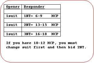 Rounded Rectangle: Opener	Responder  	  1suit 	1NT= 6-9    HCP  	  1suit	2NT= 13-15  HCP  	  1suit	3NT= 16-18  HCP    If you have 10-12 HCP, you must change suit first and then bid 2NT.    